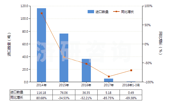 2014-2018年3月中國其他粘膠纖維單紗（捻度每米超過120轉(zhuǎn)）(HS54033290)進口量及增速統(tǒng)計